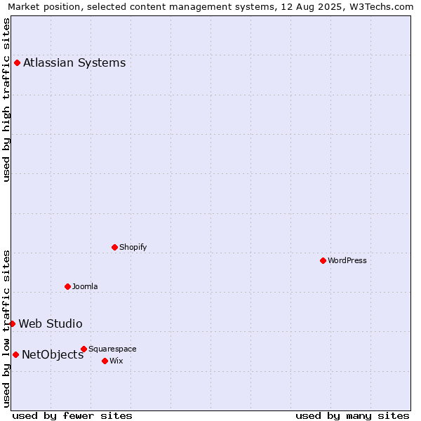 Market position of Atlassian Systems vs. NetObjects vs. Web Studio