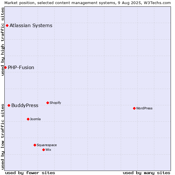 Market position of BuddyPress vs. Atlassian Systems vs. PHP-Fusion