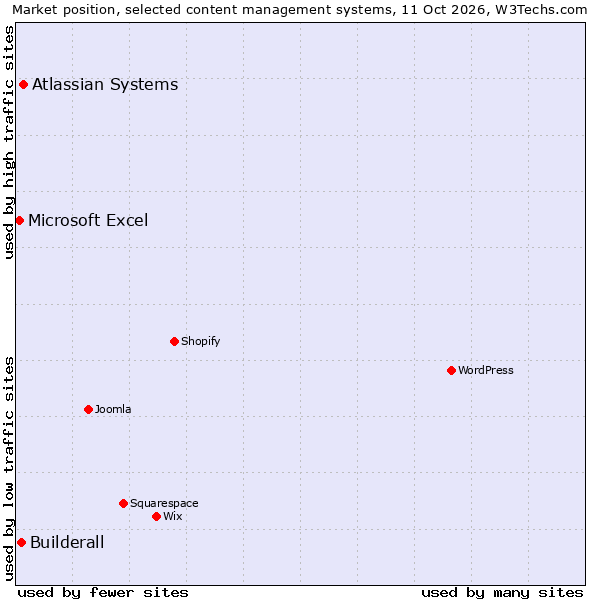 Market position of Atlassian Systems vs. Builderall vs. Microsoft Excel
