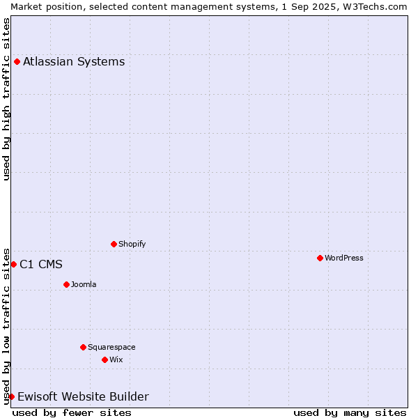 Market position of Atlassian Systems vs. C1 CMS vs. Ewisoft Website Builder