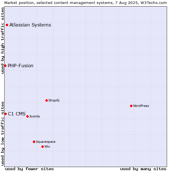 Market position of Atlassian Systems vs. C1 CMS vs. PHP-Fusion