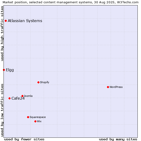 Market position of Cafe24 vs. Atlassian Systems vs. Elgg