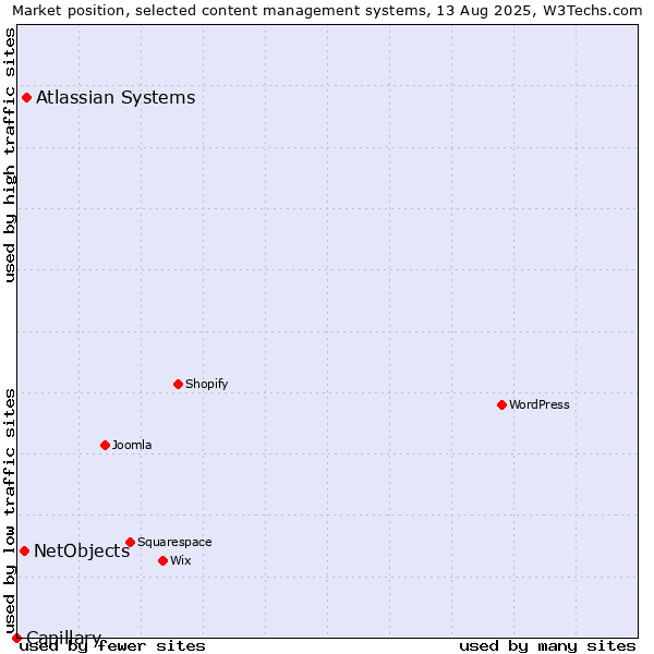 Market position of Atlassian Systems vs. NetObjects vs. Capillary