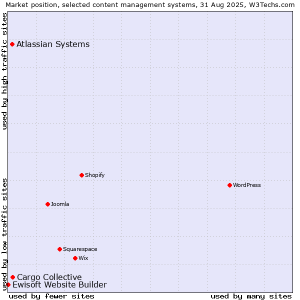 Market position of Cargo Collective vs. Atlassian Systems vs. Ewisoft Website Builder