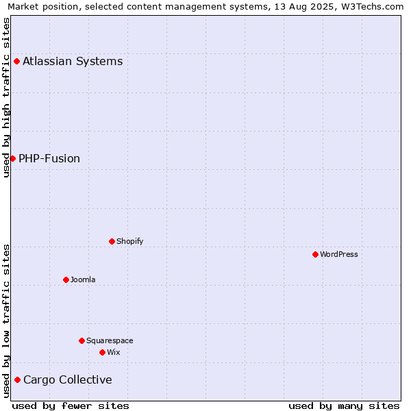 Market position of Cargo Collective vs. Atlassian Systems vs. PHP-Fusion