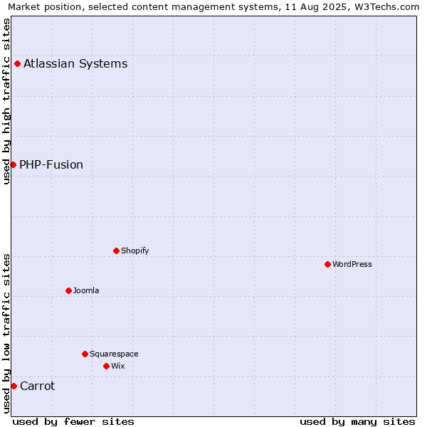 Market position of Atlassian Systems vs. Carrot vs. PHP-Fusion