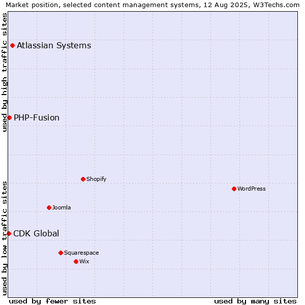 Market position of Atlassian Systems vs. PHP-Fusion vs. CDK Global