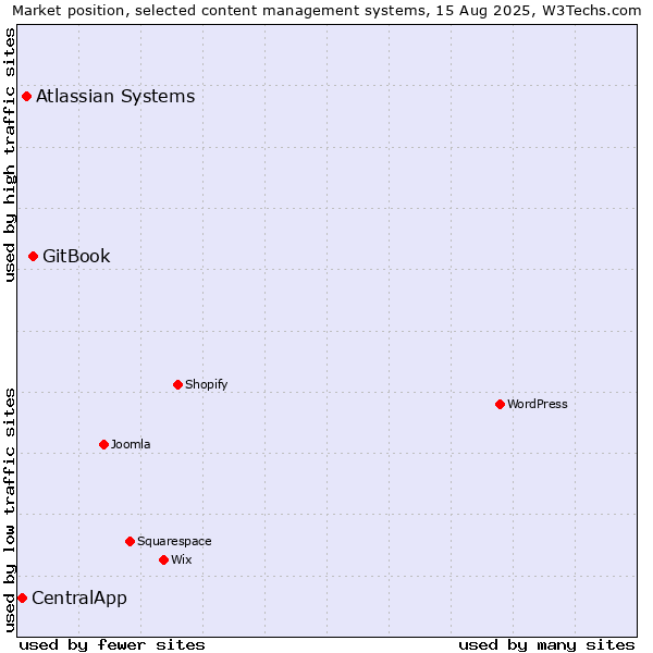 Market position of GitBook vs. Atlassian Systems vs. CentralApp