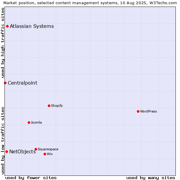 Market position of Atlassian Systems vs. NetObjects vs. Centralpoint