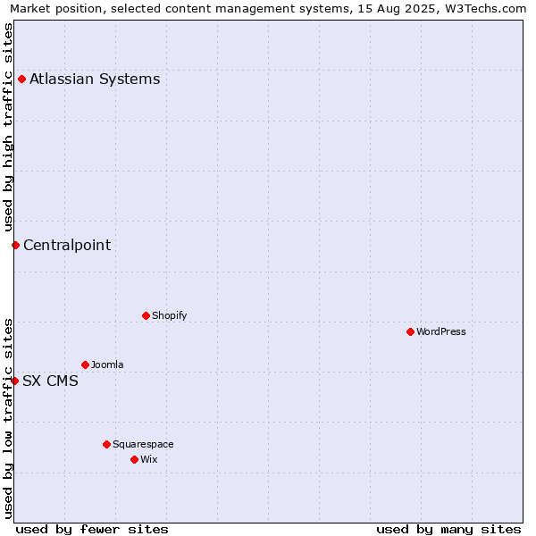 Market position of Atlassian Systems vs. Centralpoint vs. SX CMS