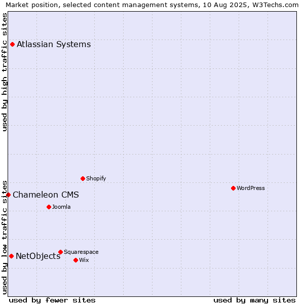 Market position of Atlassian Systems vs. NetObjects vs. Chameleon CMS