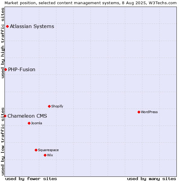 Market position of Atlassian Systems vs. PHP-Fusion vs. Chameleon CMS