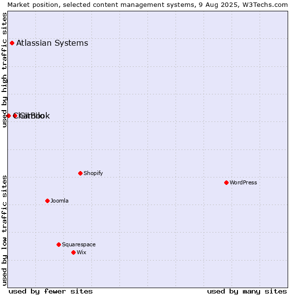Market position of GitBook vs. Atlassian Systems vs. Chamilo