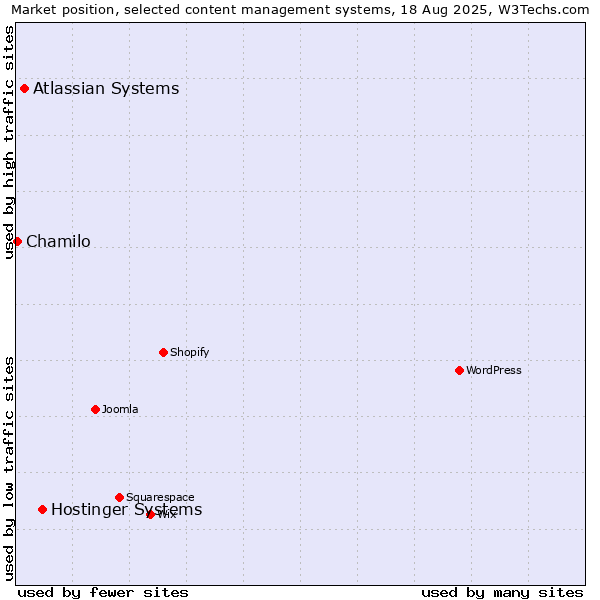 Market position of Hostinger Systems vs. Atlassian Systems vs. Chamilo