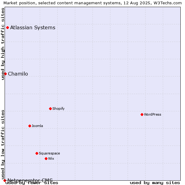 Market position of Atlassian Systems vs. Chamilo vs. Netgenerator CMS