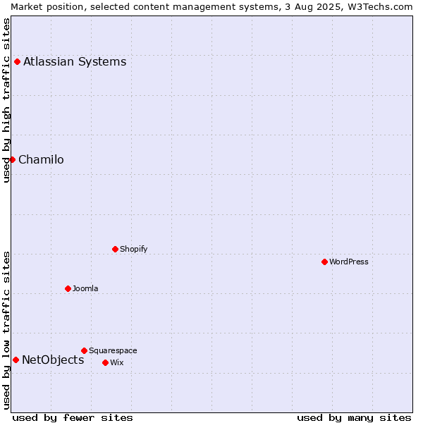 Market position of Atlassian Systems vs. NetObjects vs. Chamilo