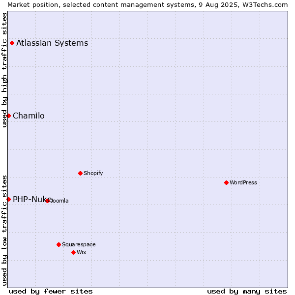 Market position of Atlassian Systems vs. Chamilo vs. PHP-Nuke