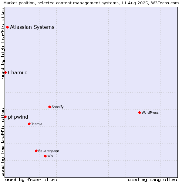 Market position of Atlassian Systems vs. Chamilo vs. phpwind
