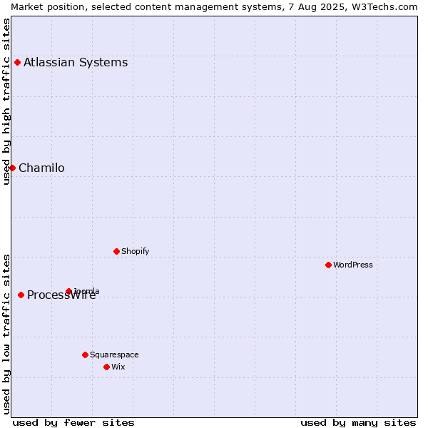 Market position of ProcessWire vs. Atlassian Systems vs. Chamilo