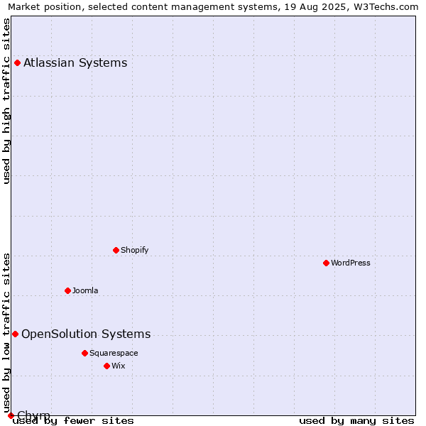 Market position of Atlassian Systems vs. OpenSolution Systems vs. Chyrp
