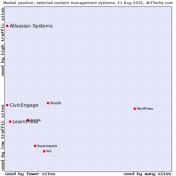 Market position of LearnPress vs. CivicEngage vs. Atlassian Systems