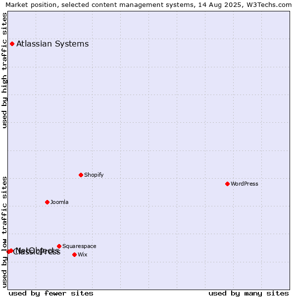 Market position of Atlassian Systems vs. NetObjects vs. ClassicPress