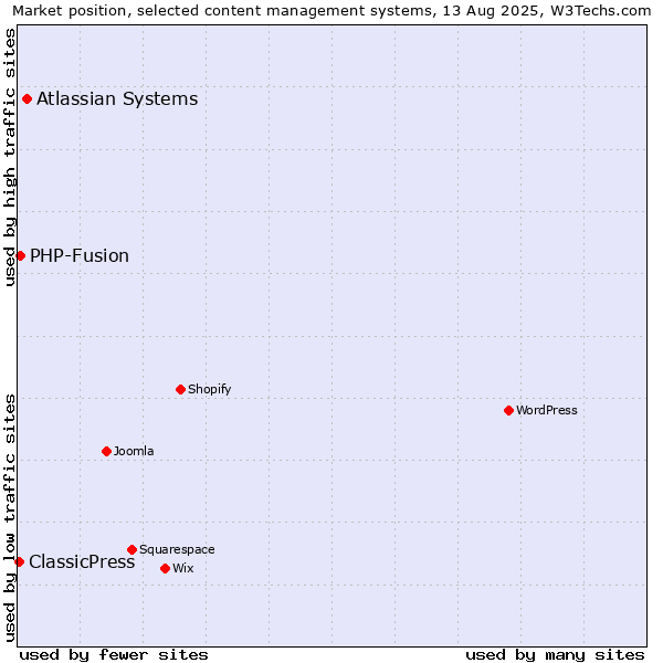 Market position of Atlassian Systems vs. PHP-Fusion vs. ClassicPress