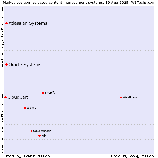Market position of Oracle Systems vs. Atlassian Systems vs. CloudCart