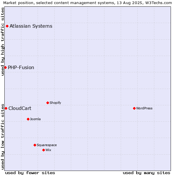 Market position of Atlassian Systems vs. CloudCart vs. PHP-Fusion
