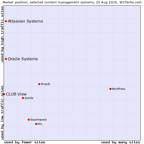 Market position of Oracle Systems vs. Atlassian Systems vs. CLUB View