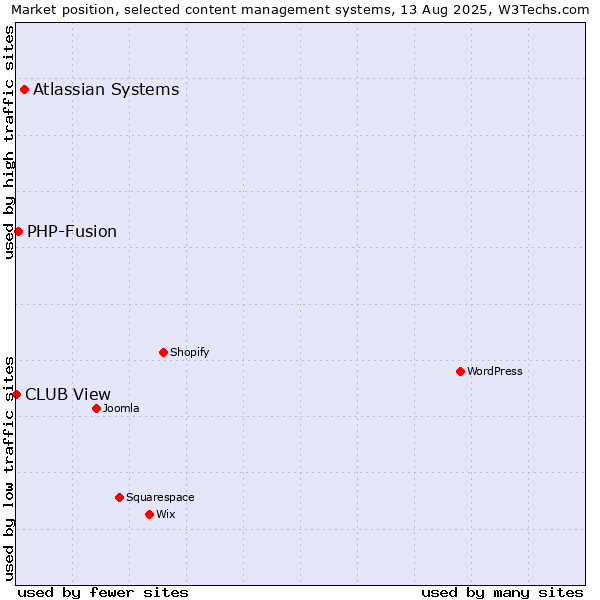 Market position of Atlassian Systems vs. PHP-Fusion vs. CLUB View