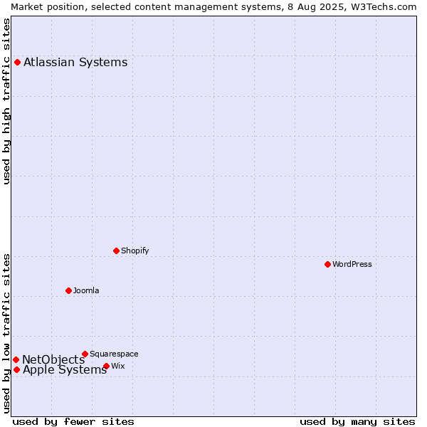 Market position of Atlassian Systems vs. Apple Systems vs. NetObjects