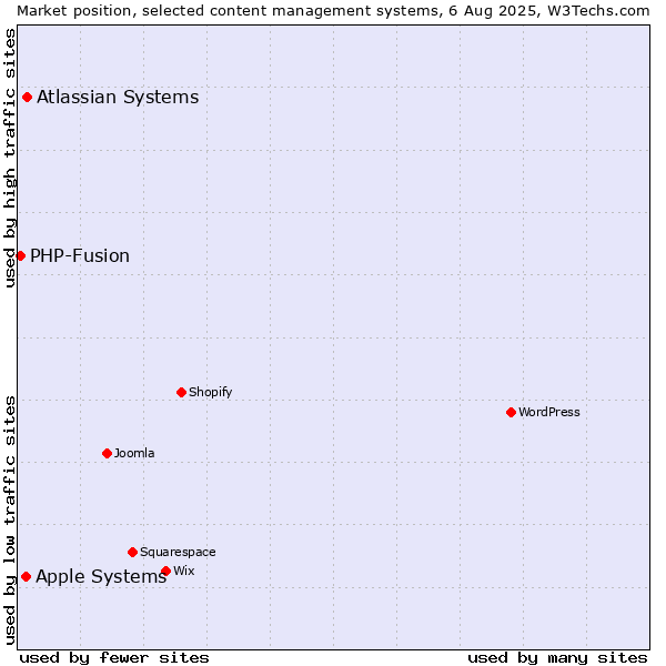 Market position of Atlassian Systems vs. Apple Systems vs. PHP-Fusion