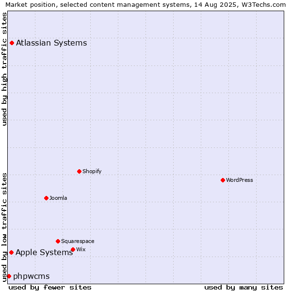 Market position of Atlassian Systems vs. Apple Systems vs. phpwcms
