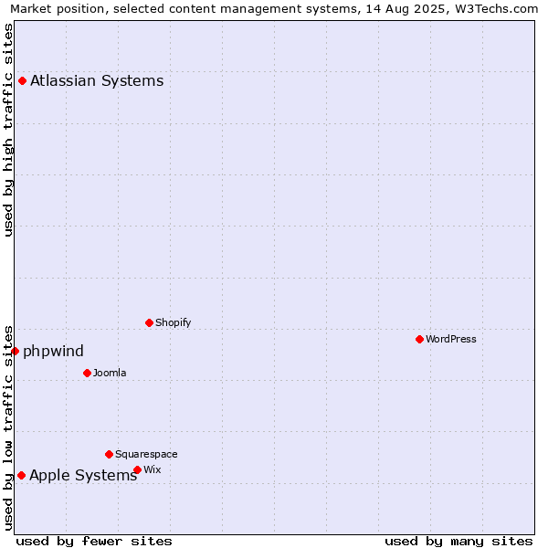 Market position of Atlassian Systems vs. Apple Systems vs. phpwind