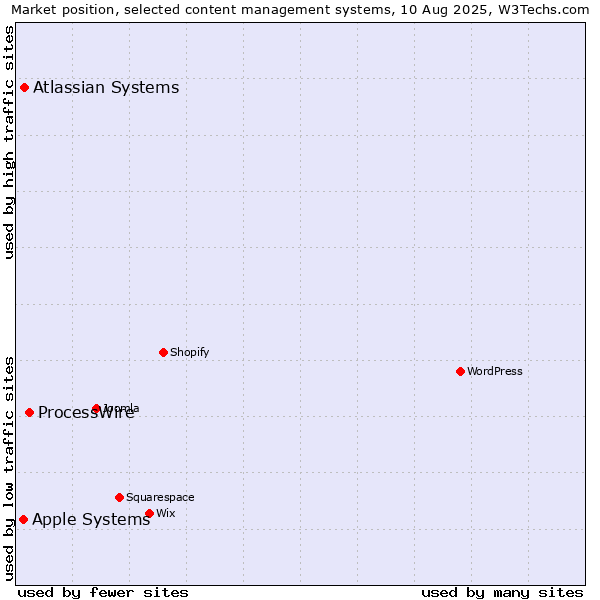 Market position of ProcessWire vs. Atlassian Systems vs. Apple Systems