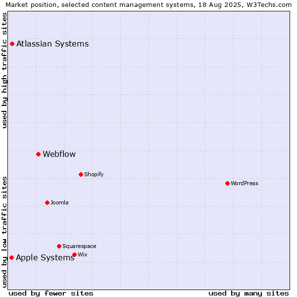 Market position of Webflow vs. Atlassian Systems vs. Apple Systems