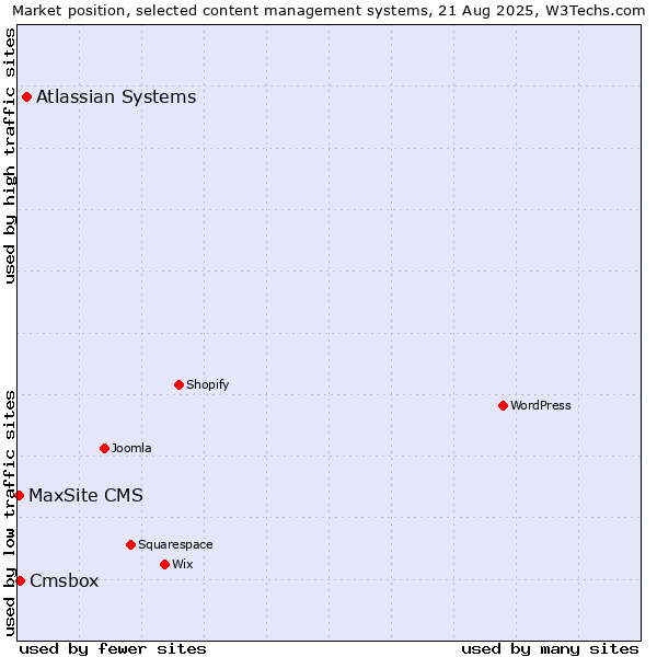 Market position of Atlassian Systems vs. Cmsbox vs. MaxSite CMS