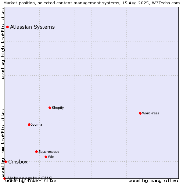 Market position of Atlassian Systems vs. Cmsbox vs. Netgenerator CMS