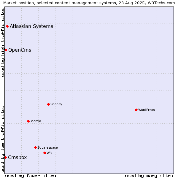 Market position of Atlassian Systems vs. OpenCms vs. Cmsbox