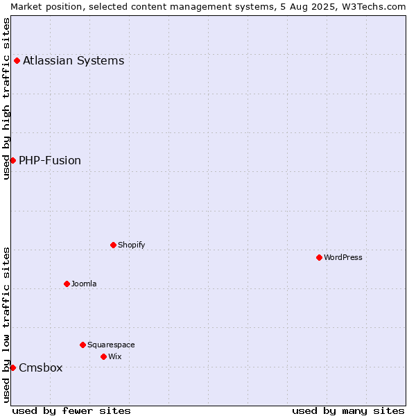 Market position of Atlassian Systems vs. PHP-Fusion vs. Cmsbox