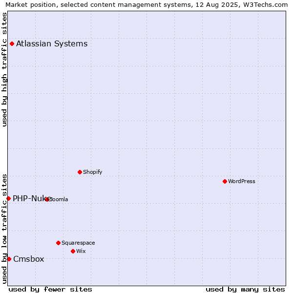 Market position of Atlassian Systems vs. Cmsbox vs. PHP-Nuke