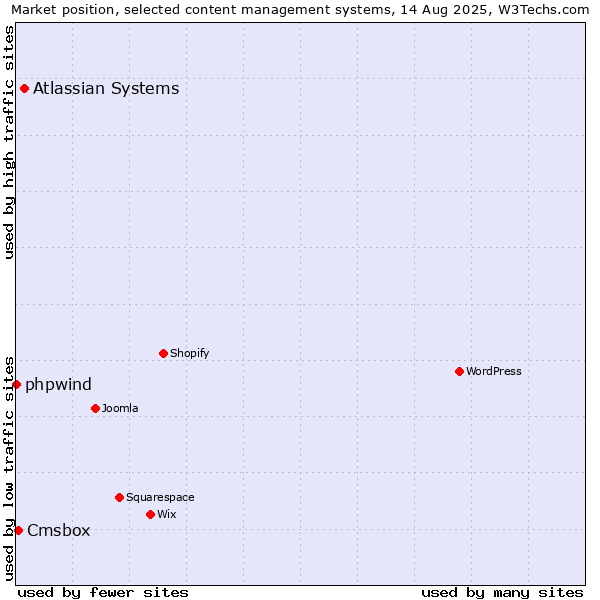 Market position of Atlassian Systems vs. Cmsbox vs. phpwind