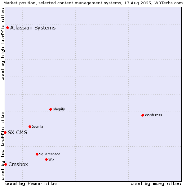 Market position of Atlassian Systems vs. Cmsbox vs. SX CMS