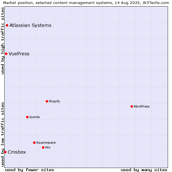 Market position of Atlassian Systems vs. VuePress vs. Cmsbox