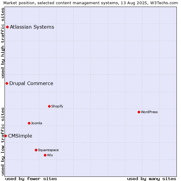 Market position of Atlassian Systems vs. Drupal Commerce vs. CMSimple