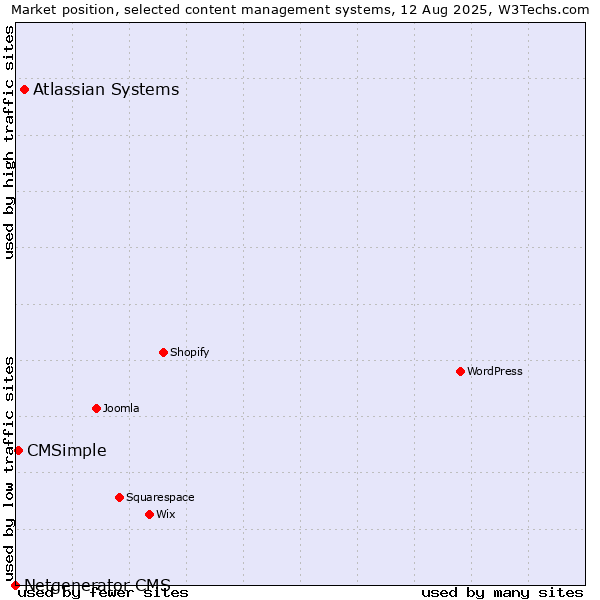Market position of Atlassian Systems vs. CMSimple vs. Netgenerator CMS