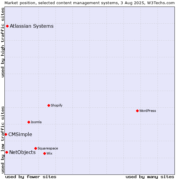 Market position of Atlassian Systems vs. NetObjects vs. CMSimple