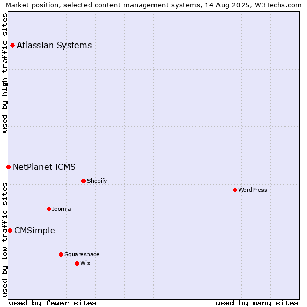 Market position of Atlassian Systems vs. CMSimple vs. NetPlanet iCMS