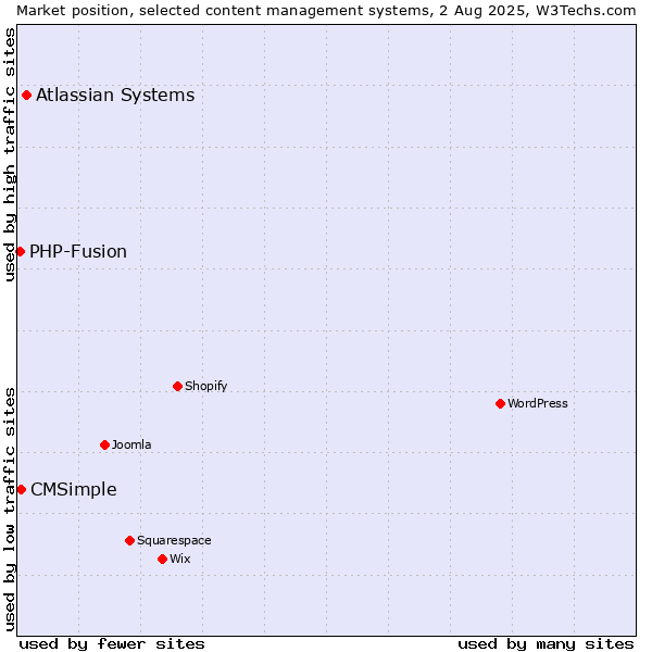 Market position of Atlassian Systems vs. CMSimple vs. PHP-Fusion